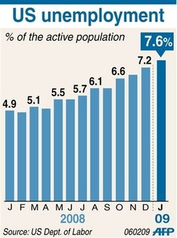 Image of US monthly unemployment January 2008 to 2009. The recession-scarred US economy lost 598,000 jobs in January, pushing the unemployment rate to a 16-year high, data showed Friday, raising pressure on lawmakers debating a huge stimulus plan.