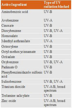 Image of The American Association of Dermatology recommends a broad spectrum sun block. Broad spectrum means a block that prevents the penetration of both UVA and UVB light. Here is a Department of Dermatology UCSF table which may help.