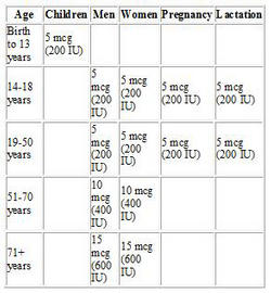 Image of This chart is the recommended amount of Vitamin D according to age.