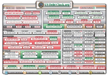 Image of US debt now exceeds $27 trillion. Bookmark this article to reminisce over these good times. 